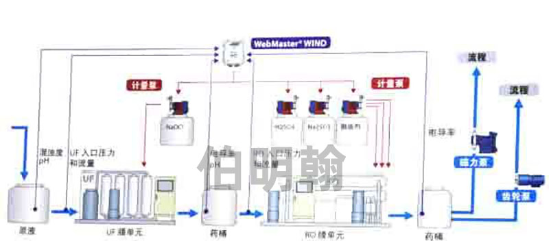 工業廢水流程圖