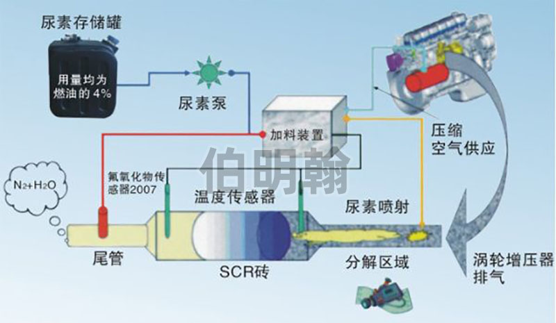 車用尿素原理